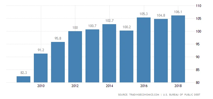united-states-government-debt-to-gdp.webp