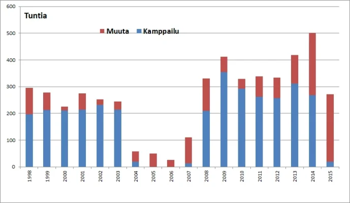 3Q Treenit pylväs.webp